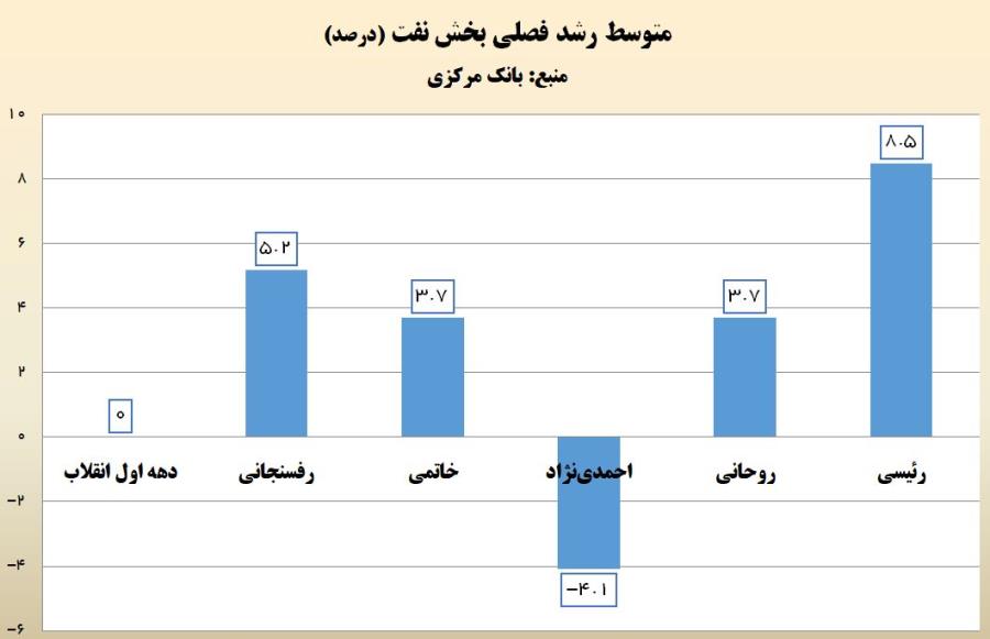 رشد بخش نفت در دولت سیزدهم رکورد پس از انقلاب را زد